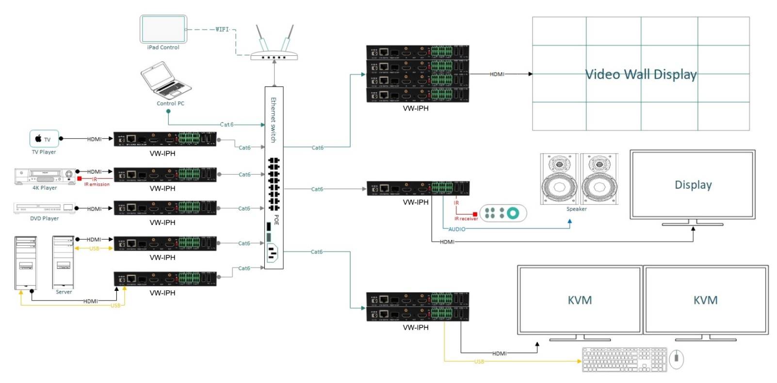 AV Over IP Video Wall Processor with KVM H.264 & H.265 - DTIAV
